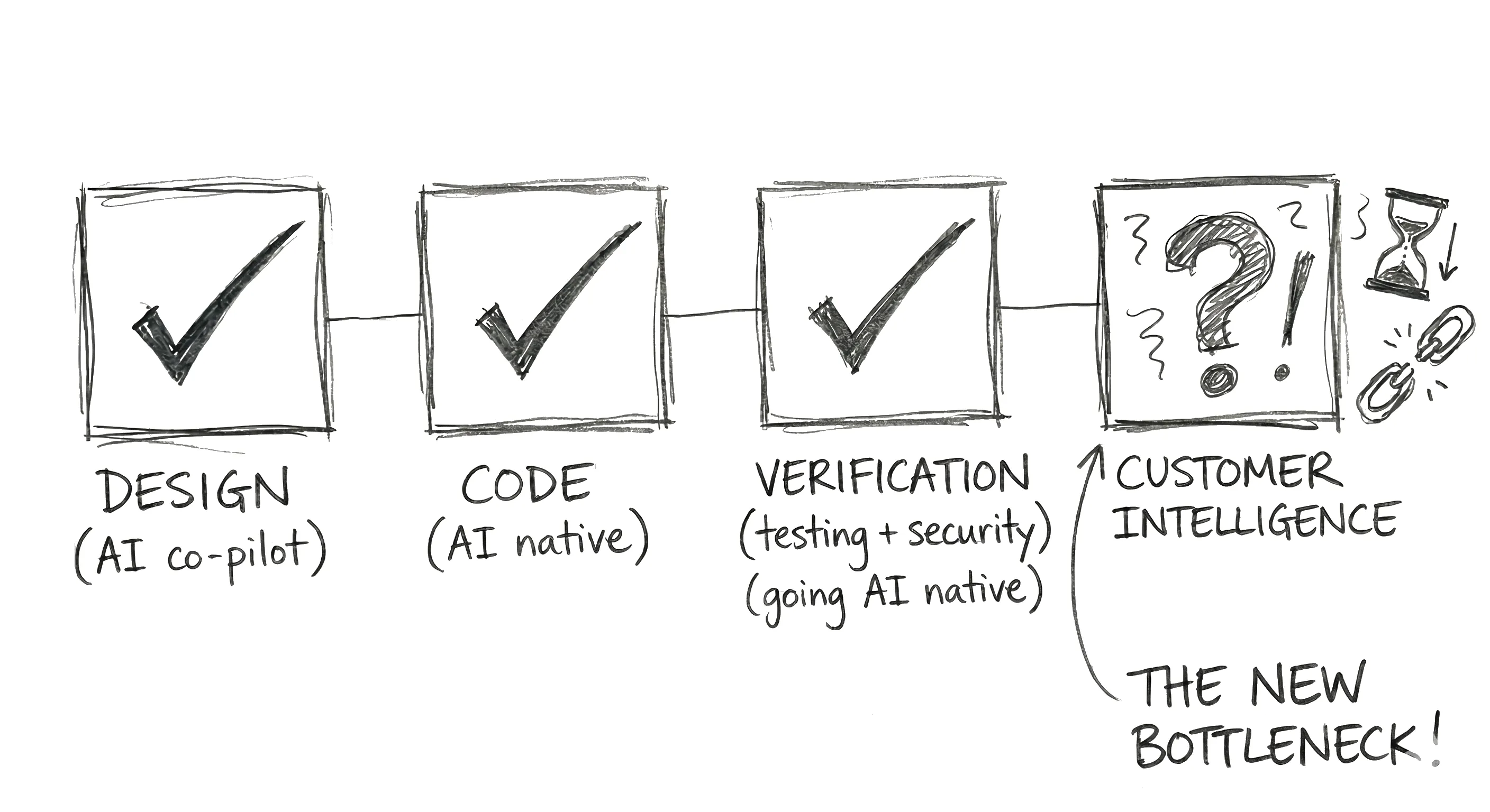 Design, Code, Verification — all going AI native. Customer Intelligence remains the new bottleneck.